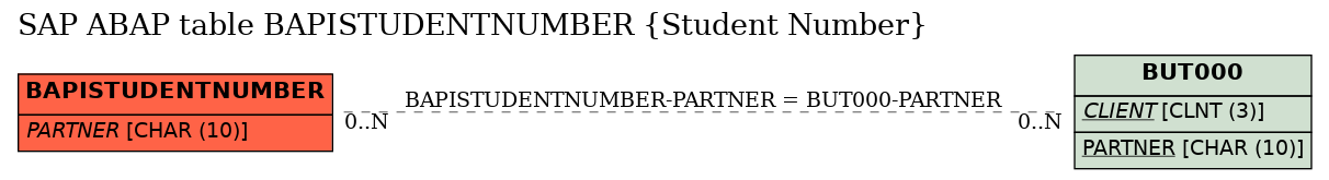 E-R Diagram for table BAPISTUDENTNUMBER (Student Number)