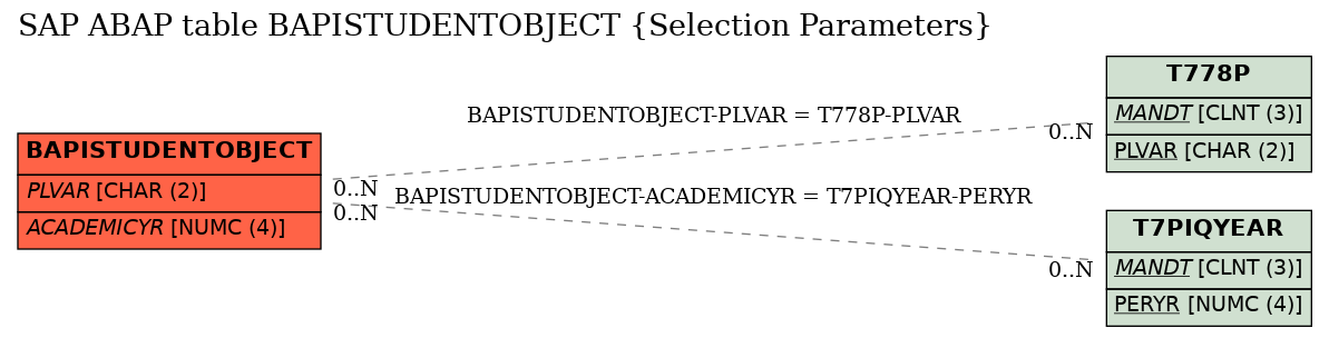 E-R Diagram for table BAPISTUDENTOBJECT (Selection Parameters)