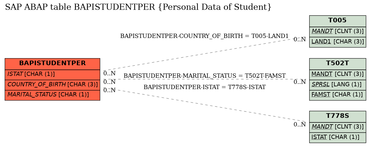 E-R Diagram for table BAPISTUDENTPER (Personal Data of Student)