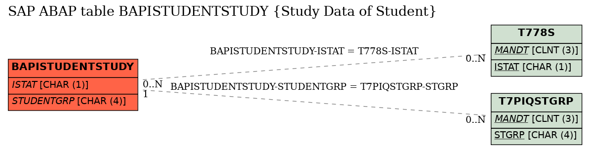 E-R Diagram for table BAPISTUDENTSTUDY (Study Data of Student)