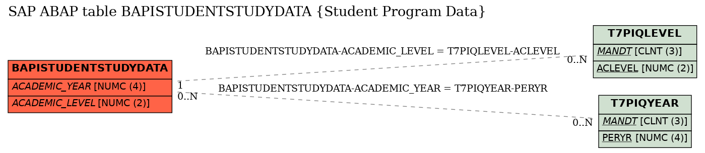 E-R Diagram for table BAPISTUDENTSTUDYDATA (Student Program Data)