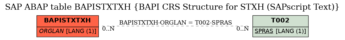 E-R Diagram for table BAPISTXTXH (BAPI CRS Structure for STXH (SAPscript Text))