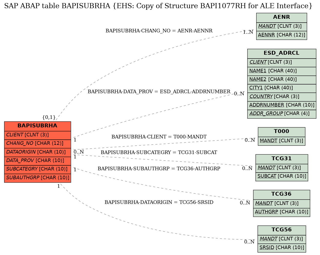 E-R Diagram for table BAPISUBRHA (EHS: Copy of Structure BAPI1077RH for ALE Interface)