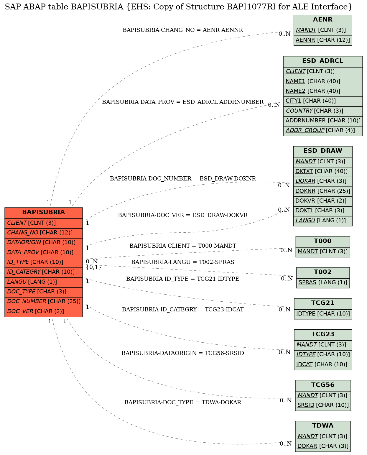 E-R Diagram for table BAPISUBRIA (EHS: Copy of Structure BAPI1077RI for ALE Interface)