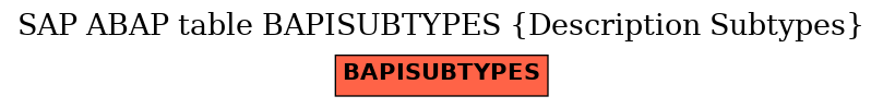 E-R Diagram for table BAPISUBTYPES (Description Subtypes)