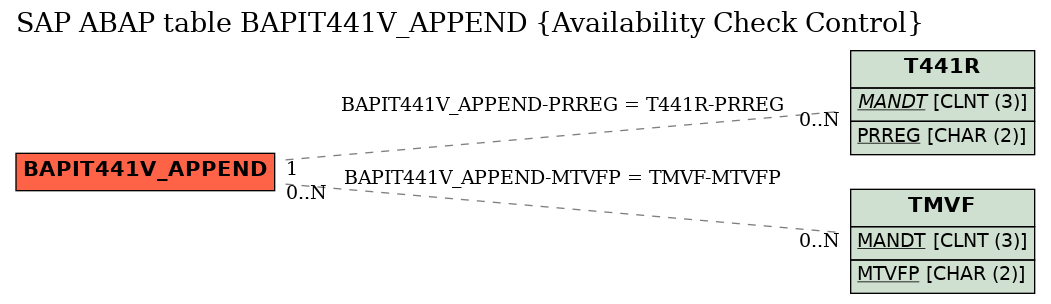 E-R Diagram for table BAPIT441V_APPEND (Availability Check Control)