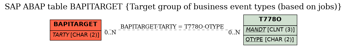 E-R Diagram for table BAPITARGET (Target group of business event types (based on jobs))