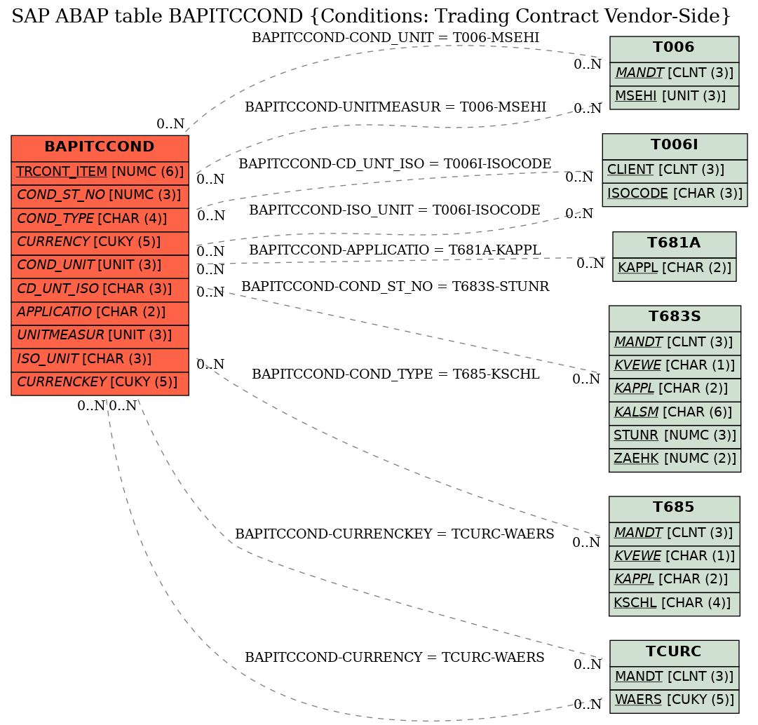 E-R Diagram for table BAPITCCOND (Conditions: Trading Contract Vendor-Side)