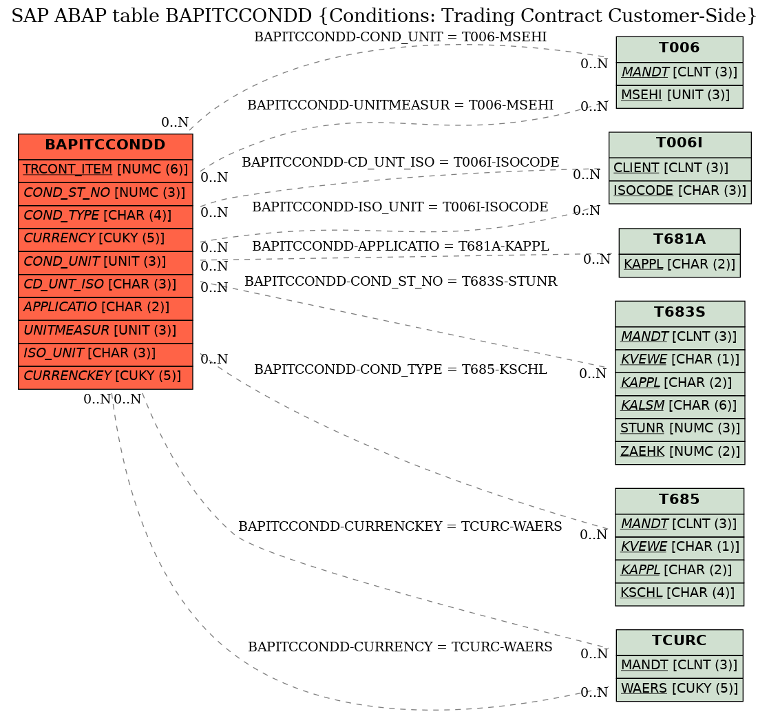 E-R Diagram for table BAPITCCONDD (Conditions: Trading Contract Customer-Side)