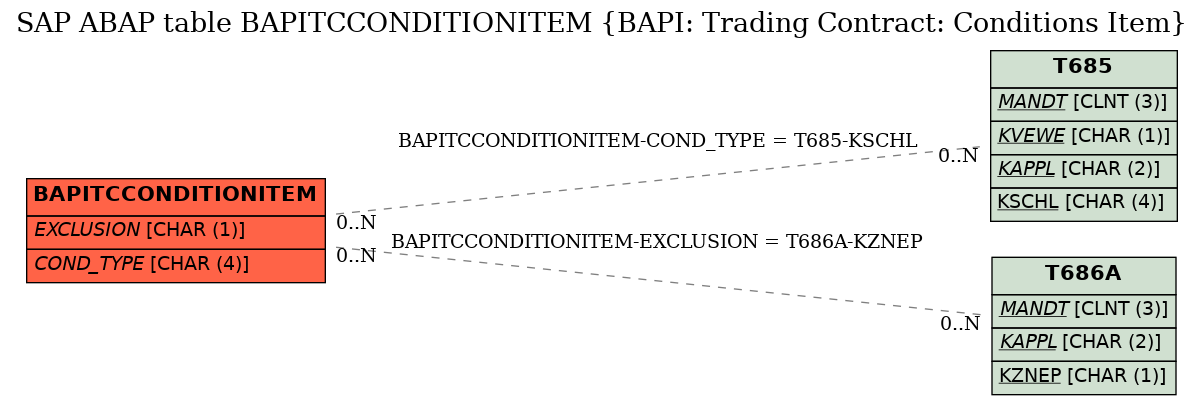 E-R Diagram for table BAPITCCONDITIONITEM (BAPI: Trading Contract: Conditions Item)