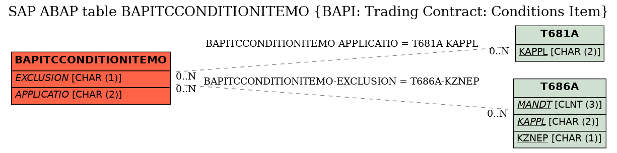 E-R Diagram for table BAPITCCONDITIONITEMO (BAPI: Trading Contract: Conditions Item)