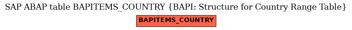 E-R Diagram for table BAPITEMS_COUNTRY (BAPI: Structure for Country Range Table)