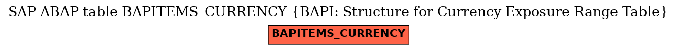 E-R Diagram for table BAPITEMS_CURRENCY (BAPI: Structure for Currency Exposure Range Table)