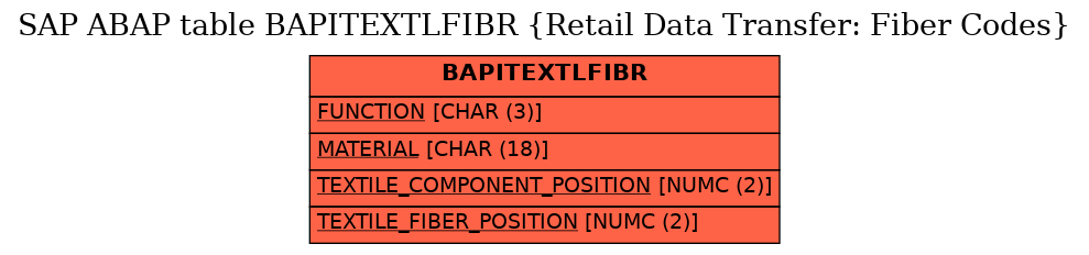 E-R Diagram for table BAPITEXTLFIBR (Retail Data Transfer: Fiber Codes)