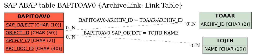 E-R Diagram for table BAPITOAV0 (ArchiveLink: Link Table)