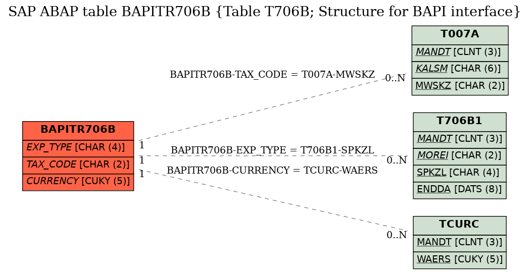 E-R Diagram for table BAPITR706B (Table T706B; Structure for BAPI interface)