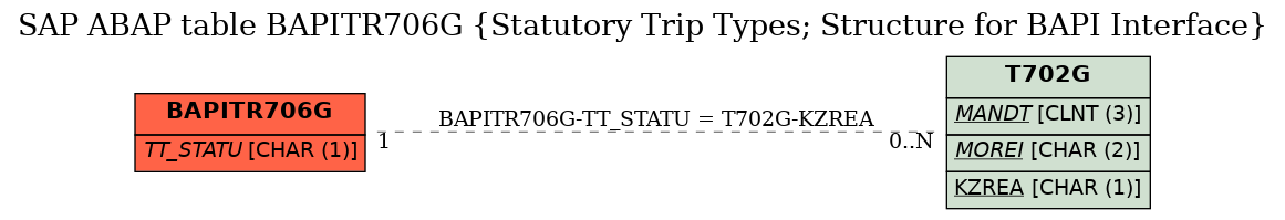 E-R Diagram for table BAPITR706G (Statutory Trip Types; Structure for BAPI Interface)