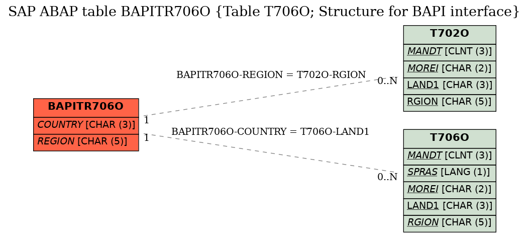 E-R Diagram for table BAPITR706O (Table T706O; Structure for BAPI interface)