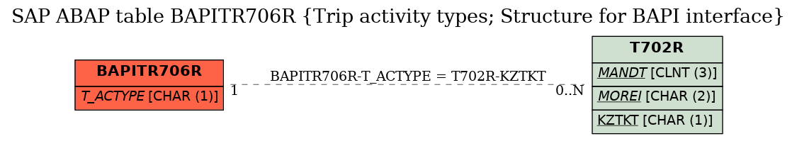 E-R Diagram for table BAPITR706R (Trip activity types; Structure for BAPI interface)