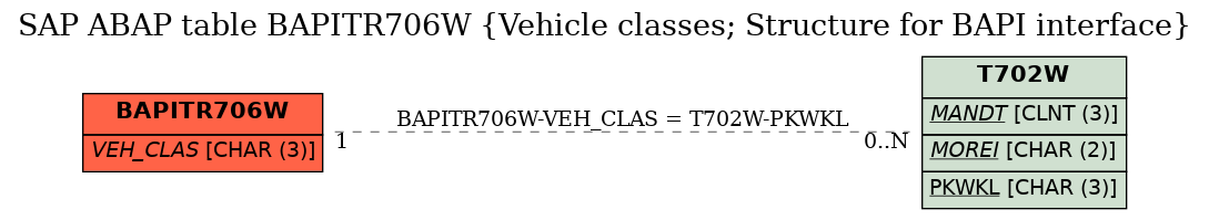 E-R Diagram for table BAPITR706W (Vehicle classes; Structure for BAPI interface)