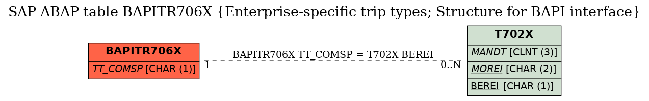 E-R Diagram for table BAPITR706X (Enterprise-specific trip types; Structure for BAPI interface)