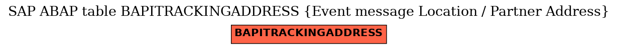 E-R Diagram for table BAPITRACKINGADDRESS (Event message Location / Partner Address)