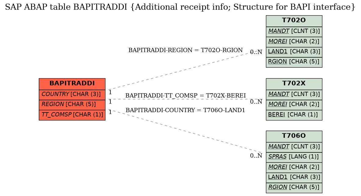 E-R Diagram for table BAPITRADDI (Additional receipt info; Structure for BAPI interface)