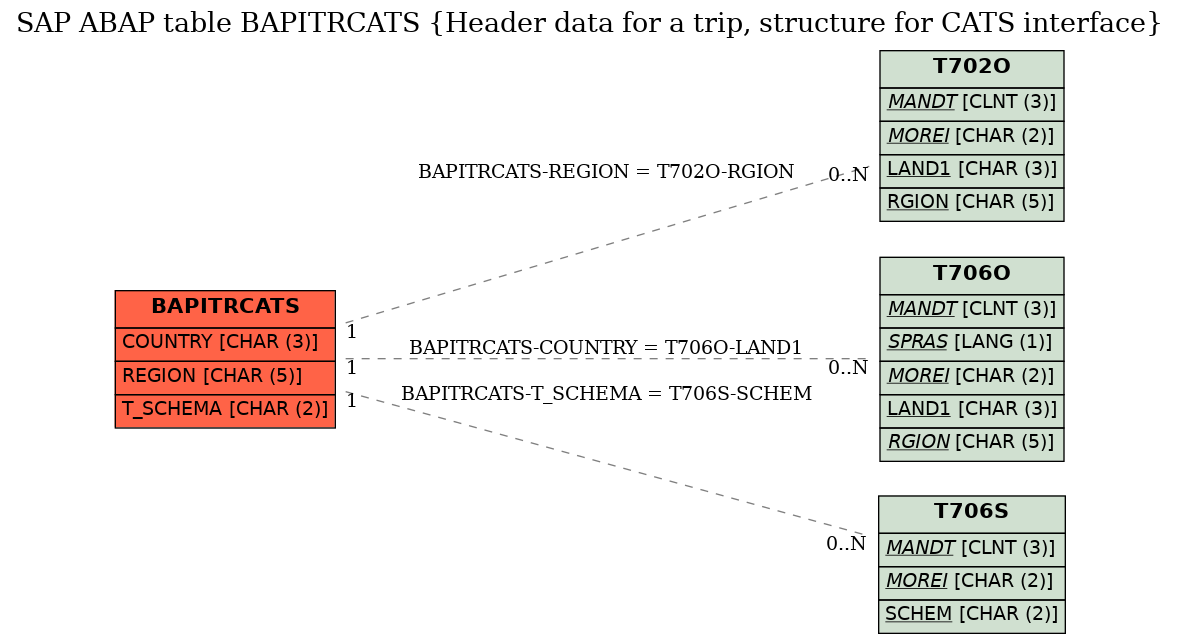 E-R Diagram for table BAPITRCATS (Header data for a trip, structure for CATS interface)