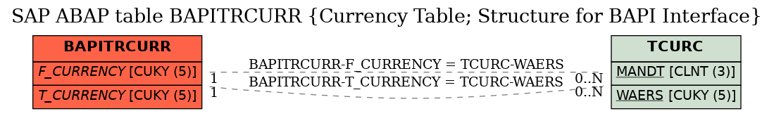 E-R Diagram for table BAPITRCURR (Currency Table; Structure for BAPI Interface)