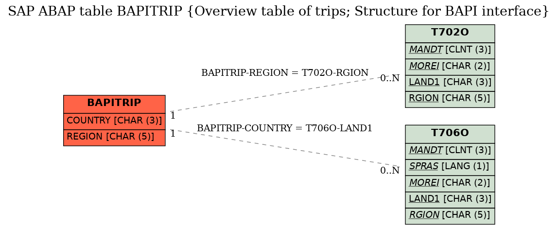 E-R Diagram for table BAPITRIP (Overview table of trips; Structure for BAPI interface)