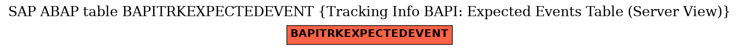 E-R Diagram for table BAPITRKEXPECTEDEVENT (Tracking Info BAPI: Expected Events Table (Server View))
