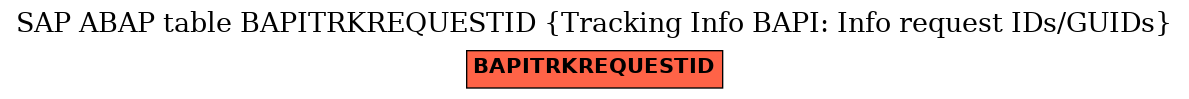 E-R Diagram for table BAPITRKREQUESTID (Tracking Info BAPI: Info request IDs/GUIDs)