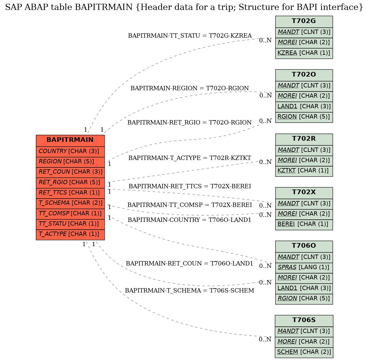 E-R Diagram for table BAPITRMAIN (Header data for a trip; Structure for BAPI interface)