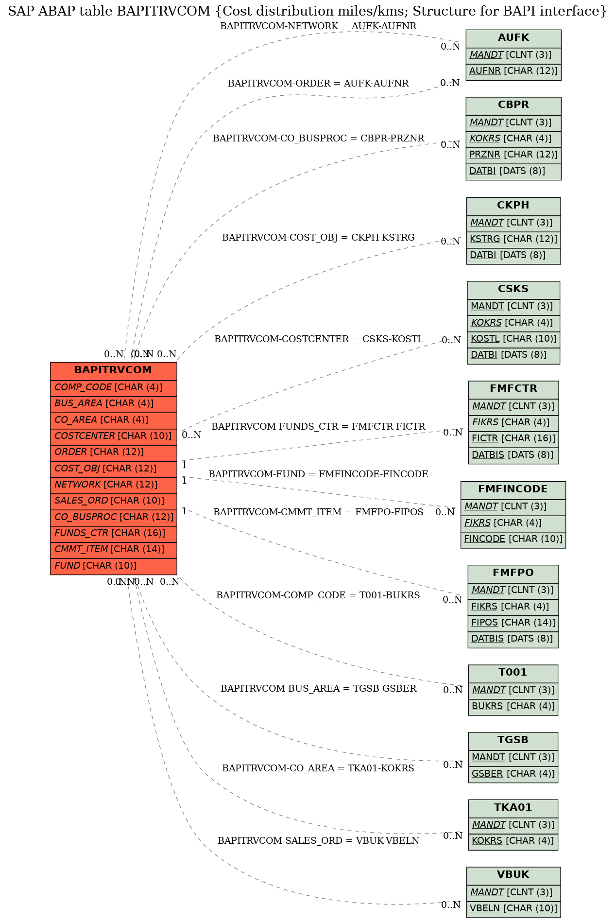 E-R Diagram for table BAPITRVCOM (Cost distribution miles/kms; Structure for BAPI interface)