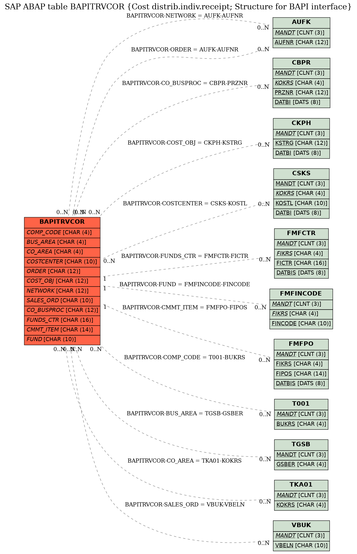 E-R Diagram for table BAPITRVCOR (Cost distrib.indiv.receipt; Structure for BAPI interface)