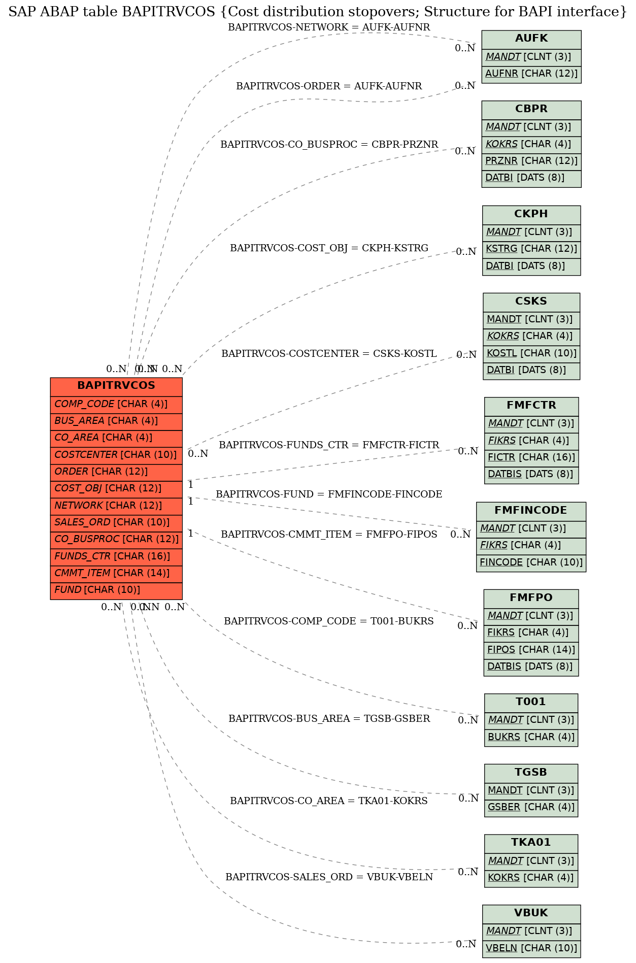 E-R Diagram for table BAPITRVCOS (Cost distribution stopovers; Structure for BAPI interface)