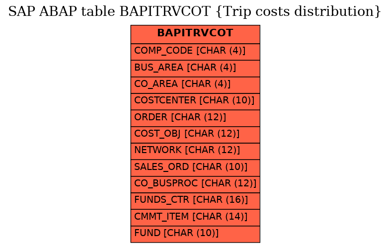 E-R Diagram for table BAPITRVCOT (Trip costs distribution)