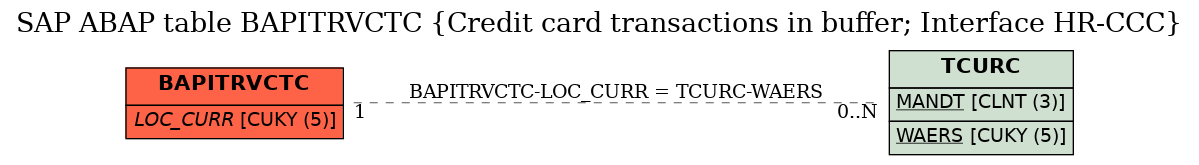 E-R Diagram for table BAPITRVCTC (Credit card transactions in buffer; Interface HR-CCC)