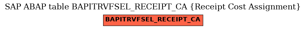 E-R Diagram for table BAPITRVFSEL_RECEIPT_CA (Receipt Cost Assignment)