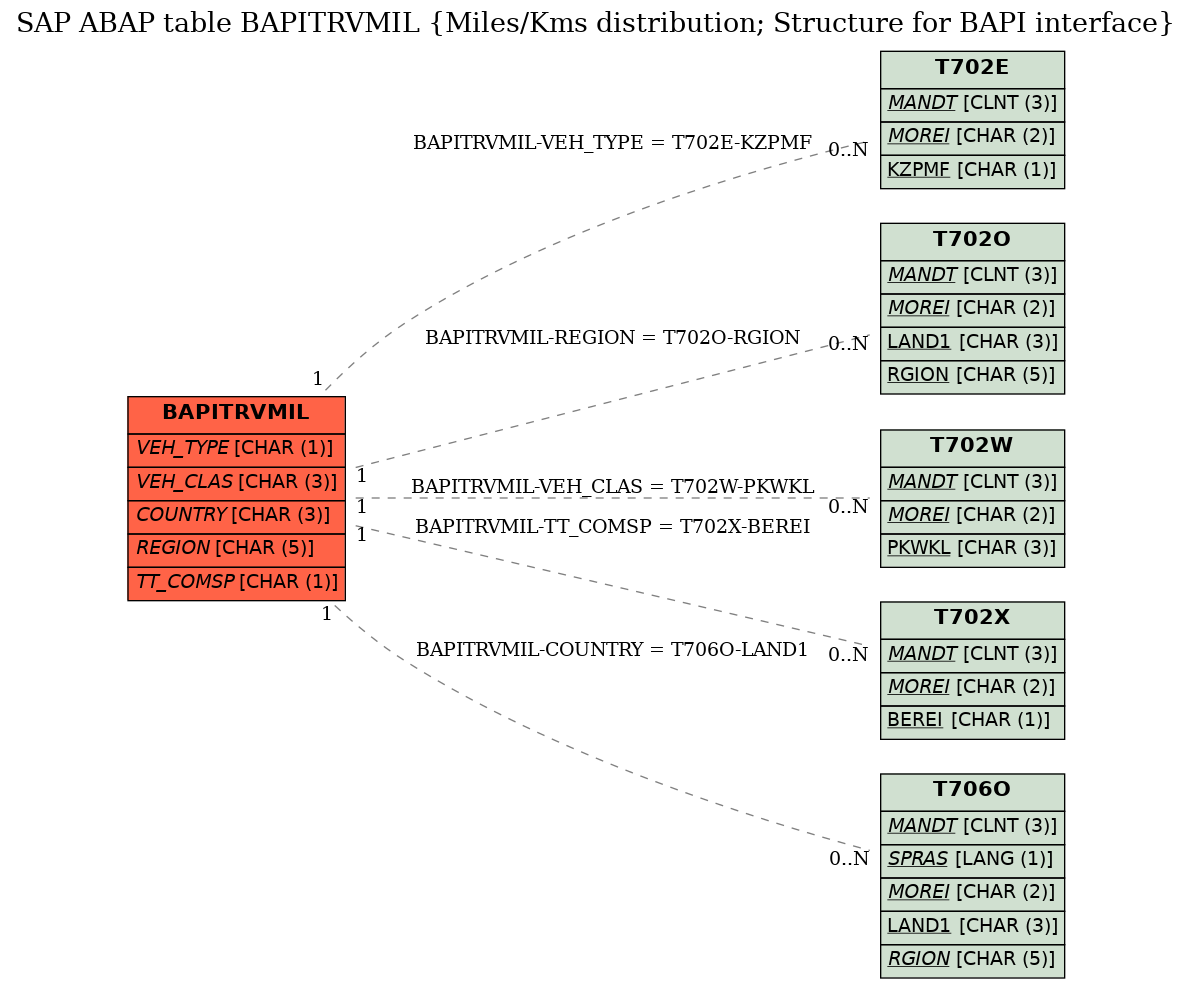 E-R Diagram for table BAPITRVMIL (Miles/Kms distribution; Structure for BAPI interface)