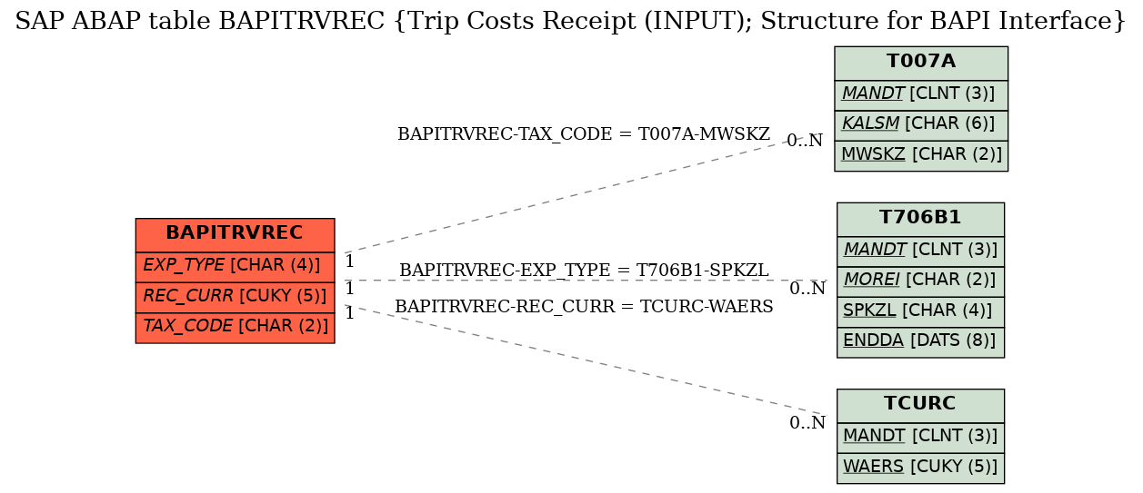 E-R Diagram for table BAPITRVREC (Trip Costs Receipt (INPUT); Structure for BAPI Interface)