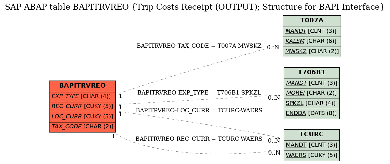 E-R Diagram for table BAPITRVREO (Trip Costs Receipt (OUTPUT); Structure for BAPI Interface)