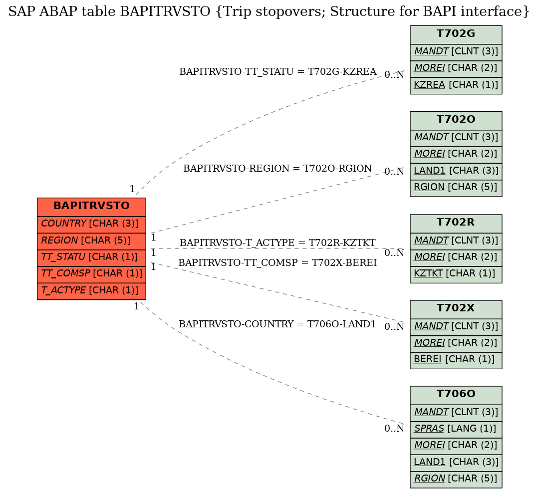 E-R Diagram for table BAPITRVSTO (Trip stopovers; Structure for BAPI interface)