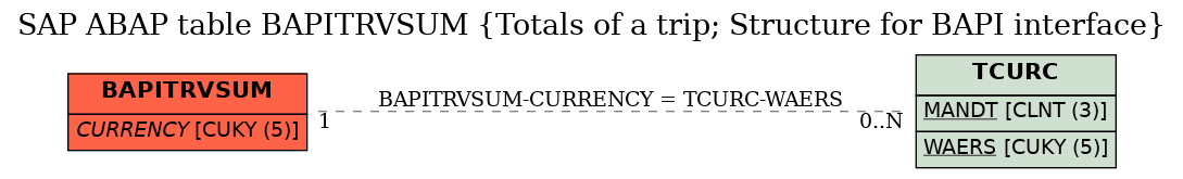 E-R Diagram for table BAPITRVSUM (Totals of a trip; Structure for BAPI interface)