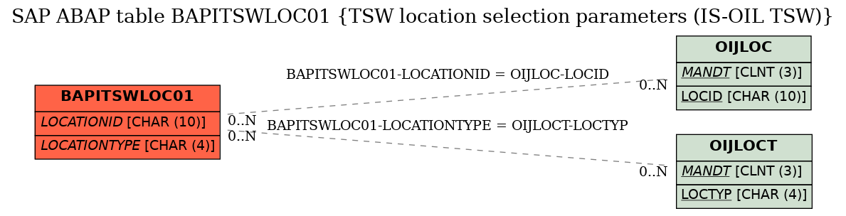 E-R Diagram for table BAPITSWLOC01 (TSW location selection parameters (IS-OIL TSW))