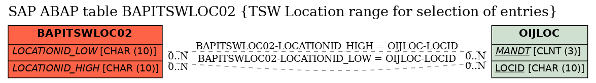 E-R Diagram for table BAPITSWLOC02 (TSW Location range for selection of entries)