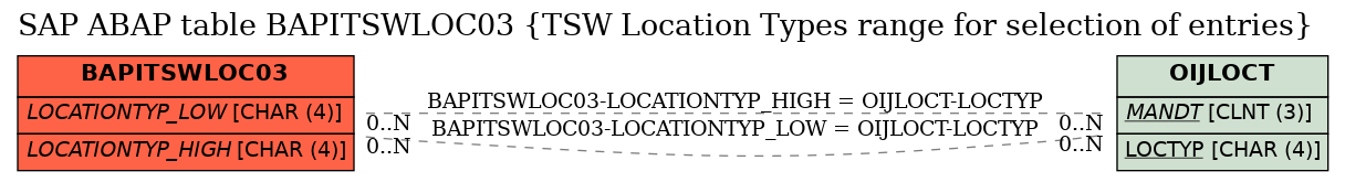 E-R Diagram for table BAPITSWLOC03 (TSW Location Types range for selection of entries)