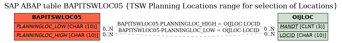 E-R Diagram for table BAPITSWLOC05 (TSW Planning Locations range for selection of Locations)