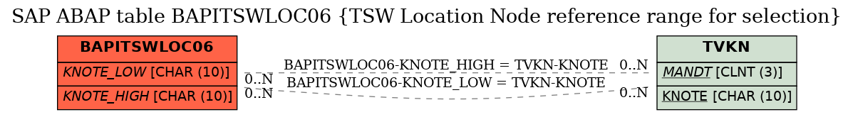 E-R Diagram for table BAPITSWLOC06 (TSW Location Node reference range for selection)