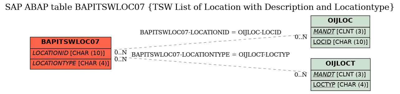 E-R Diagram for table BAPITSWLOC07 (TSW List of Location with Description and Locationtype)